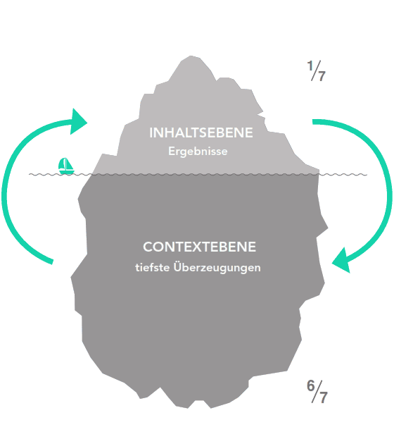 Contextueller Eisberg