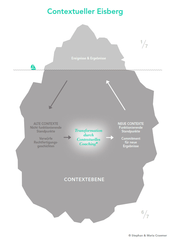 Contextueller Eisberg